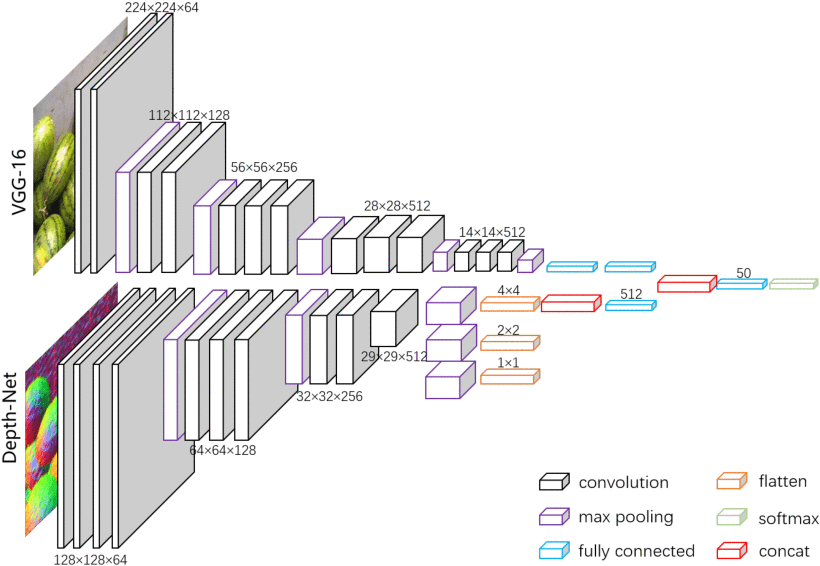 Fine-Grained Categorization From RGB-D Images