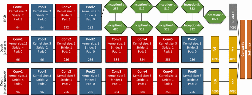 RGB-D Object Recognition with Multimodal Deep Convolutional Neural Networks