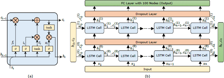 Reconstruction of 3-Axis Seismocardiogram from Right-to-left and Head-to-foot Components Using A Long Short-Term Memory Network